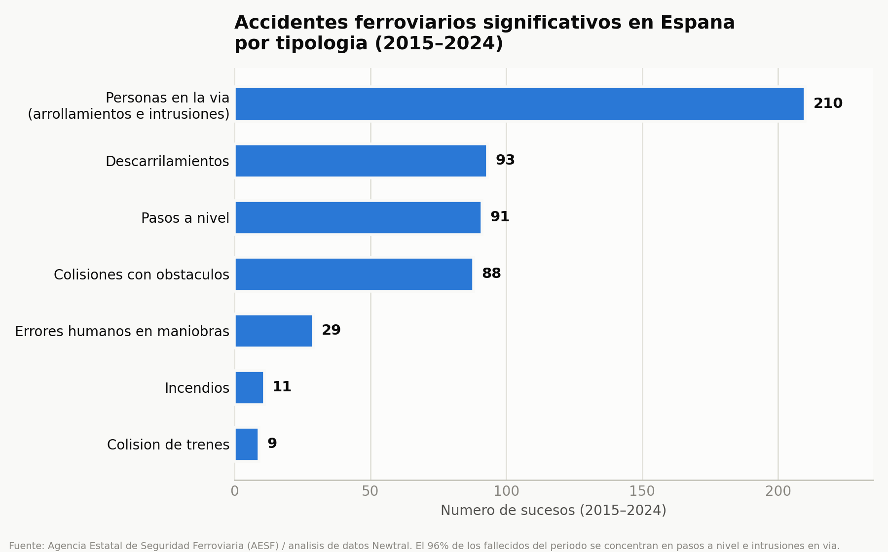 Gráfico de barras con los accidentes ferroviarios significativos en España por tipología entre 2015 y 2024